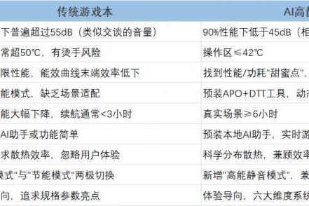 继Evo之后，英特尔通过“AI高静游戏本”概念重新定义新世代游戏本设计标准 