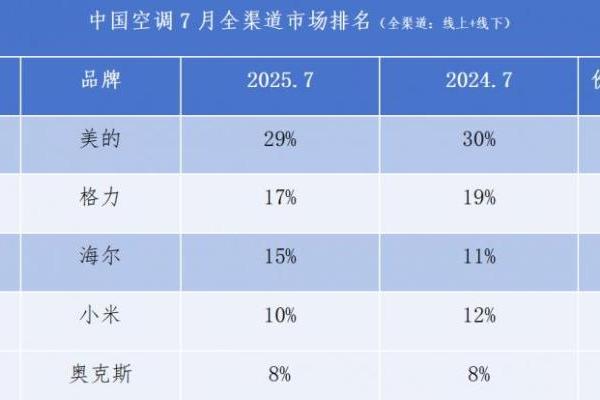中国空调TOP3阵营：海尔唯一份额净增长 