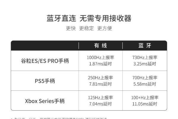 谷粒发布 ES 与 ES PRO电竞手柄：可能是全球最快的无线游戏手柄！ 