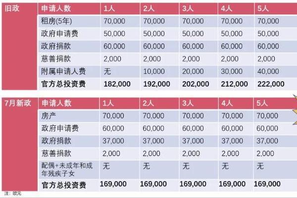马耳他永居变政！费用整体下降，新增临时居留许可，房产可出租 
