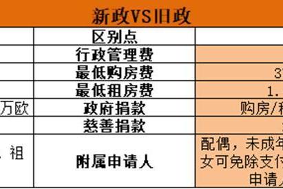 马耳他永居变政！费用整体下降，新增临时居留许可，房产可出租 