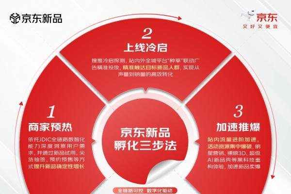​京东推出“新品孵化三步法”：AI技术升级引爆新品效率 助力转化率更高 