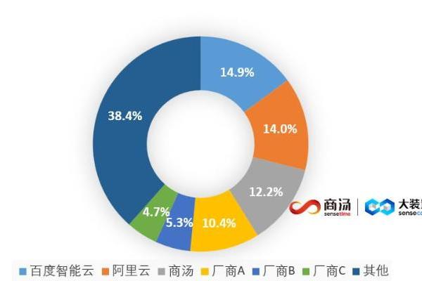 商汤大装置跻身中国大模型平台市场头部厂商，万象平台加速AI落地“最后一公里” 