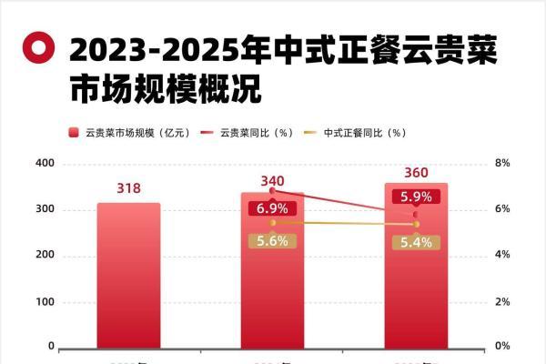 进阶的云贵菜，正成为夏日餐饮新爆点 