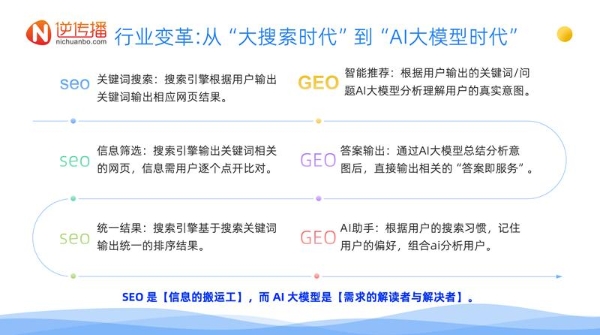 逆传播AIGEO白皮书：从“争排名”到“争AI引用”，营销战略全面升级 