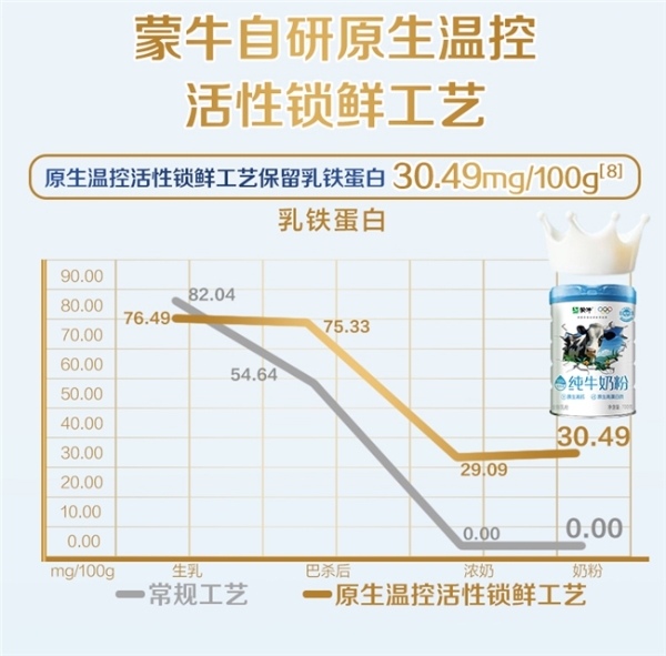 蒙牛自研“活性锁鲜工艺”获国际先进认证， 以全球领先科技定义高端奶粉标准