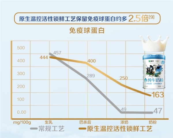 蒙牛自研“活性锁鲜工艺”获国际先进认证， 以全球领先科技定义高端奶粉标准