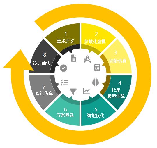 安世亚太丨电机研发效率提升新思路：CAE+AI融合方案的技术解析 
