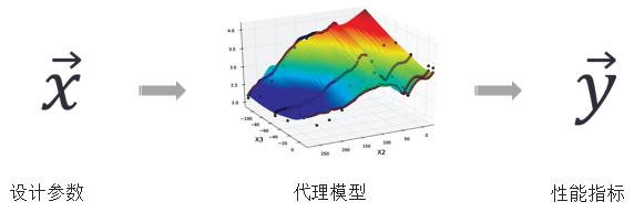 安世亚太丨电机研发效率提升新思路：CAE+AI融合方案的技术解析 