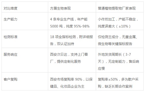 西安植物提取物厂家推荐哪家：宝鸡方晟生物实力赢得信赖