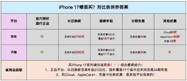 iPhone 17购机攻略：京东国补至高省500元覆盖全国16省市 
