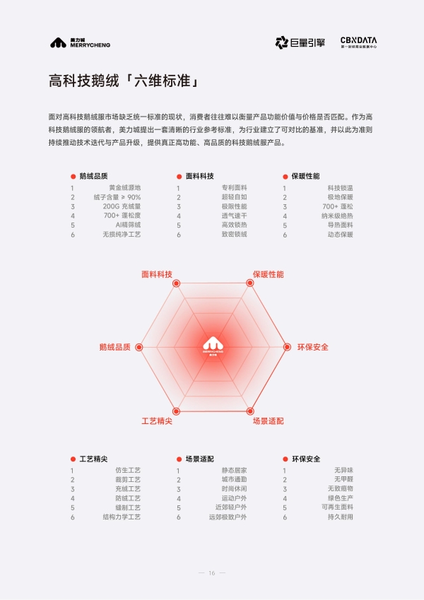 从保暖单品到科技服饰，六维标准重塑鹅绒服行业价值生态