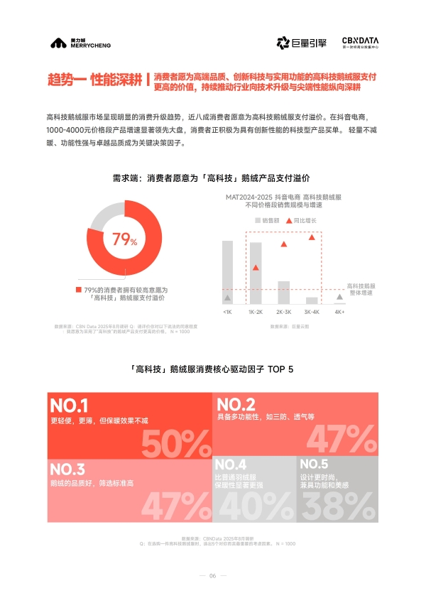 从保暖单品到科技服饰，六维标准重塑鹅绒服行业价值生态