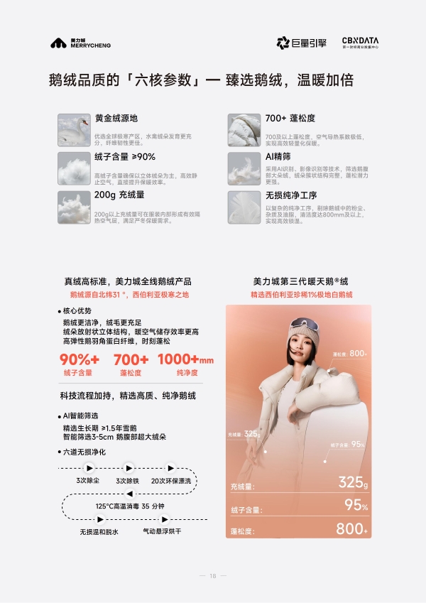 从保暖单品到科技服饰，六维标准重塑鹅绒服行业价值生态