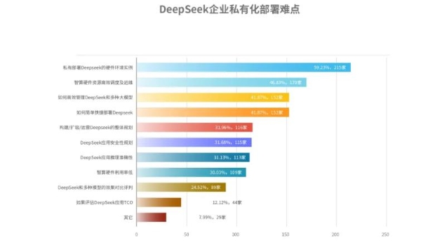 企业级大模型私有部署调研：AI Infra为行业发展提供战略指引 