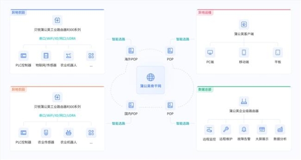 秋收数据传输稳！贝锐蒲公英全球智能链路，保障农业设备低延迟运行 