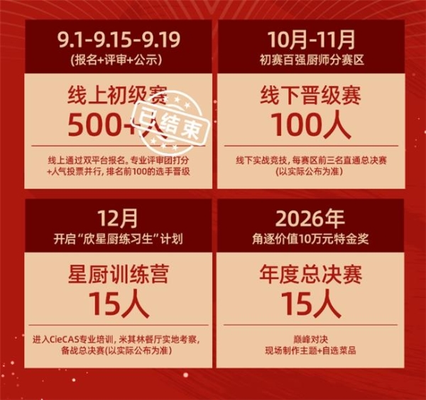 “一味当鲜”味达美青年鲜锋厨师大赛初赛收官,区域晋级赛启新程 