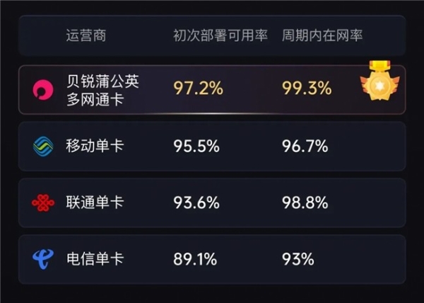 贝锐蒲公英提升连锁门店网络批量部署与统一管理效率 