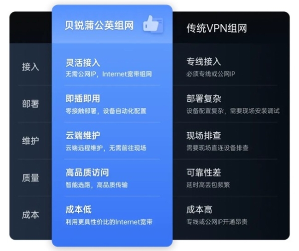贝锐蒲公英提升连锁门店网络批量部署与统一管理效率 