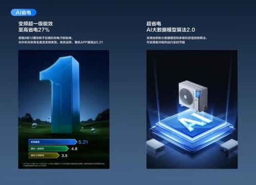 TCL真省电小多联上市，“变频超一级”重塑智慧家居省电新体验 