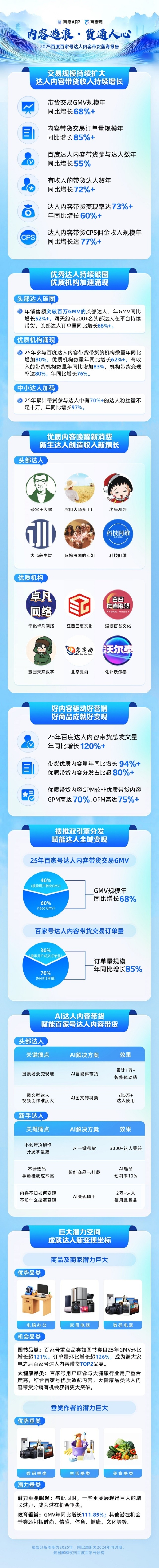 内容造浪·货通人心——百度百家号达人内容带货蓝海报告（2025） 