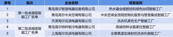 海尔新增2家卓越级智能工厂，总数品类行业双第一 