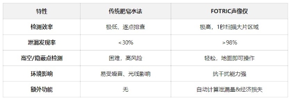 压缩空气查漏用什么设备好？FOTRIC声像仪1秒锁定漏点，效率提升90% 