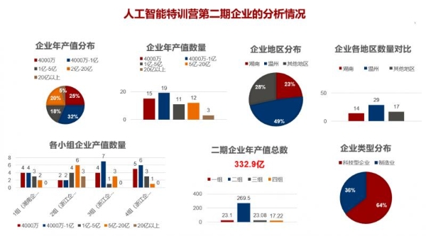 人工智能特训营第二期启动，深度勘测人工智能应用场景 