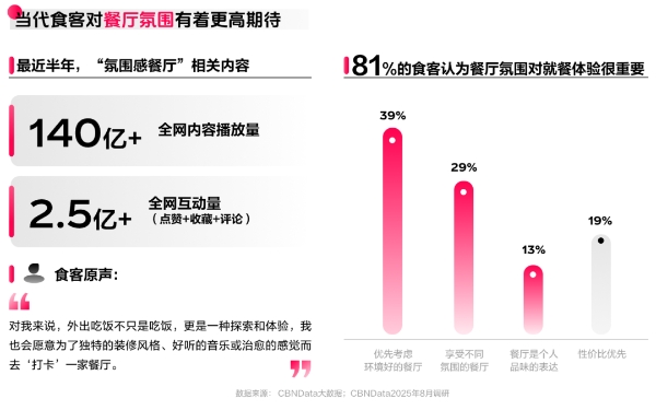 《2025氛围感就餐趋势洞察》发布：读懂食客新价值坐标，让氛围持续心动 | CBNData报告 