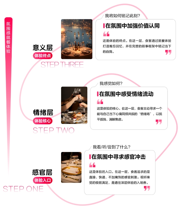 《2025氛围感就餐趋势洞察》发布：读懂食客新价值坐标，让氛围持续心动 | CBNData报告 