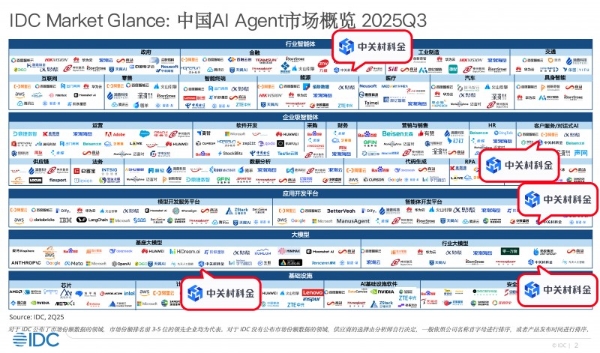 连获《财富》、IDC、沙利文权威认可，中关村科金以垂类大模型引领产业智能化变革 
