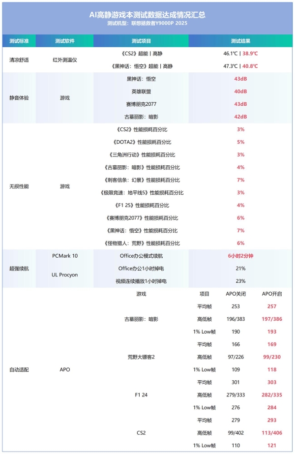 散热好、噪音低、性能强！AI高静游戏本联想拯救者Y9000P评测 