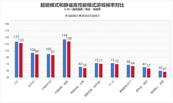 散热好、噪音低、性能强！AI高静游戏本联想拯救者Y9000P评测 