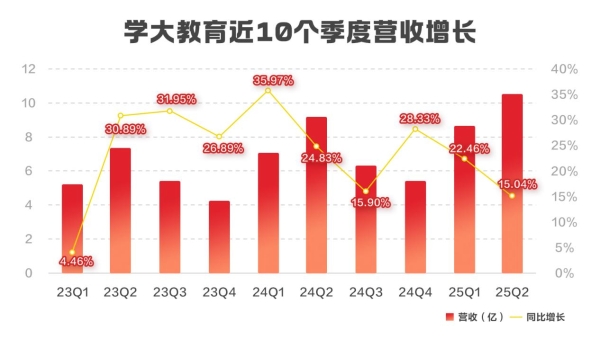 连续十季度增长！解码学大教育增长韧性：垂直深耕、多元布局与长期主义 