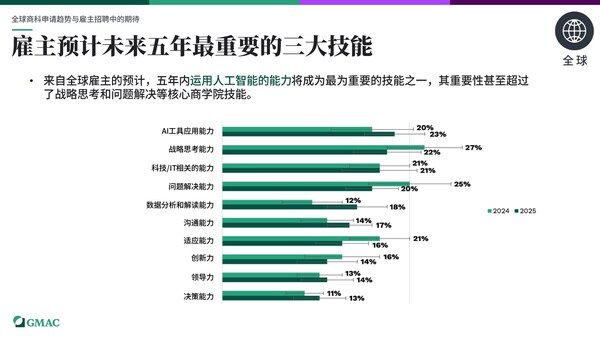 "数据洞察"成商科人才新刚需，技术 + 实战能力受大中华区雇主青睐 