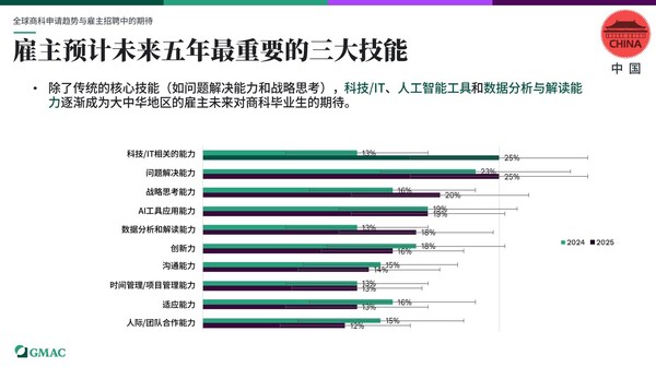 "数据洞察"成商科人才新刚需，技术 + 实战能力受大中华区雇主青睐 