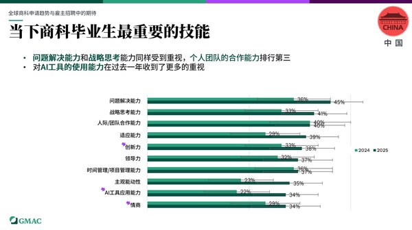 "数据洞察"成商科人才新刚需，技术 + 实战能力受大中华区雇主青睐 