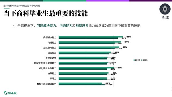 "数据洞察"成商科人才新刚需，技术 + 实战能力受大中华区雇主青睐 