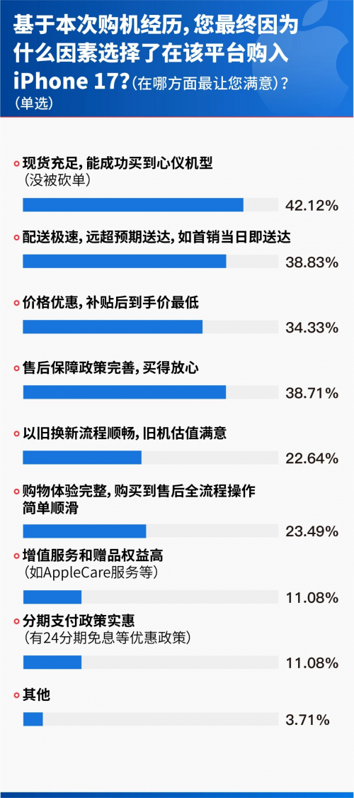 现货充足成“最大王牌” 调研显示京东成iPhone 17 用户购机第一渠道