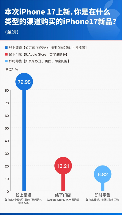 现货充足成“最大王牌” 调研显示京东成iPhone 17 用户购机第一渠道