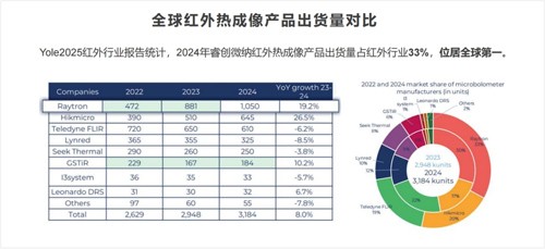 全球热成像品牌深度解析（一）：睿创微纳，以技术重塑红外感知 