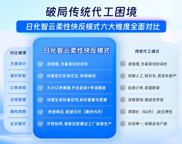 日化智云打造敏捷供应链服务新范式，高效赋能中小企业新品智造 