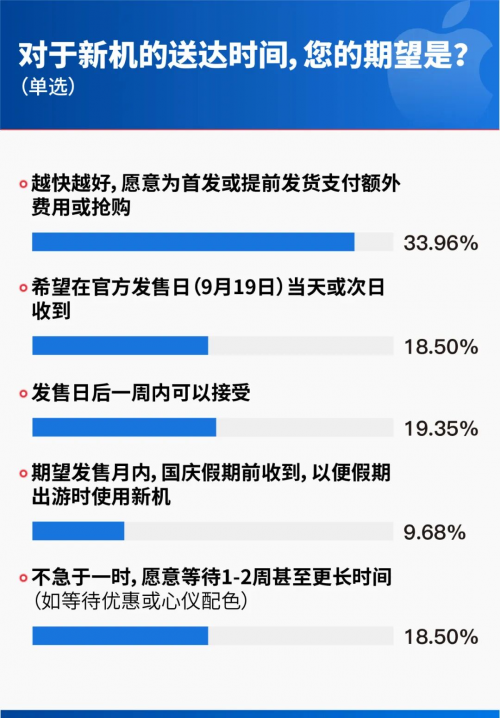 首销调研显示京东成iPhone 17购机首选渠道 配送速度、物流保障备受用户认可 
