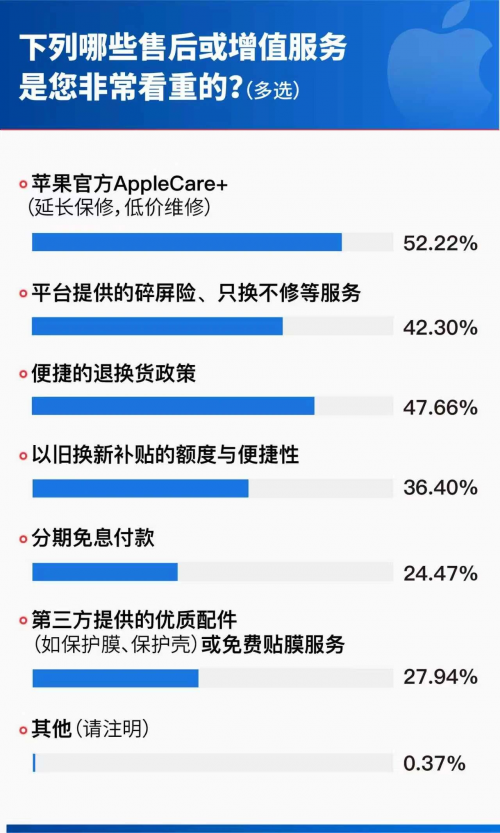 首销调研显示京东成iPhone 17购机首选渠道 配送速度、物流保障备受用户认可 