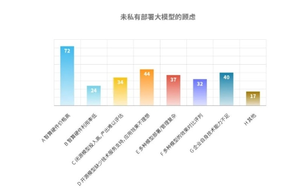 企业级大模型私有部署调研发布，AI Infra应用迎新篇章