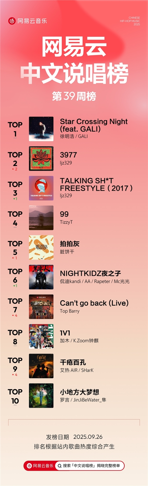 网易云音乐25年第39期说唱周榜发布 徐明浩GALI蝉联榜首 