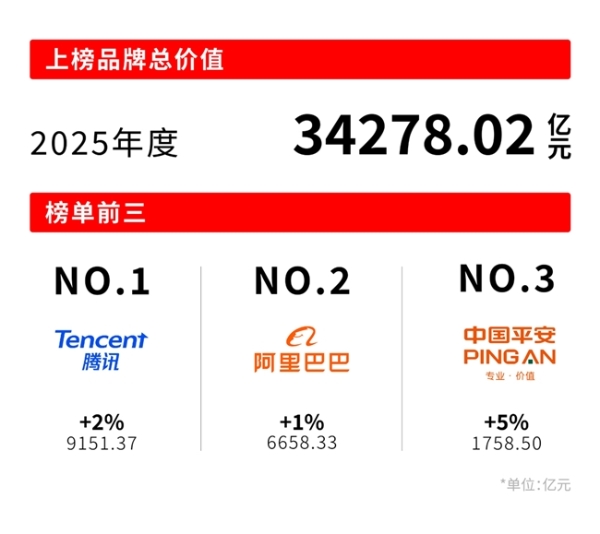 Interbrand发布《2025中国最佳品牌排行榜》：千帆竞发的中国品牌，更精、更准、更透彻 