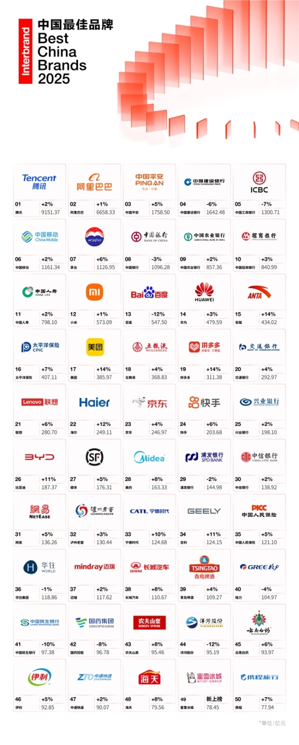 Interbrand发布《2025中国最佳品牌排行榜》：千帆竞发的中国品牌，更精、更准、更透彻 
