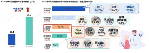 从“有”到“优”，奇鹤“十大金标准”卷起DHA品类全面升级