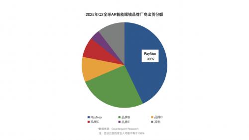 全球出货量第一AR品牌雷鸟创新与Bang & Olufsen合作重塑行业未来 